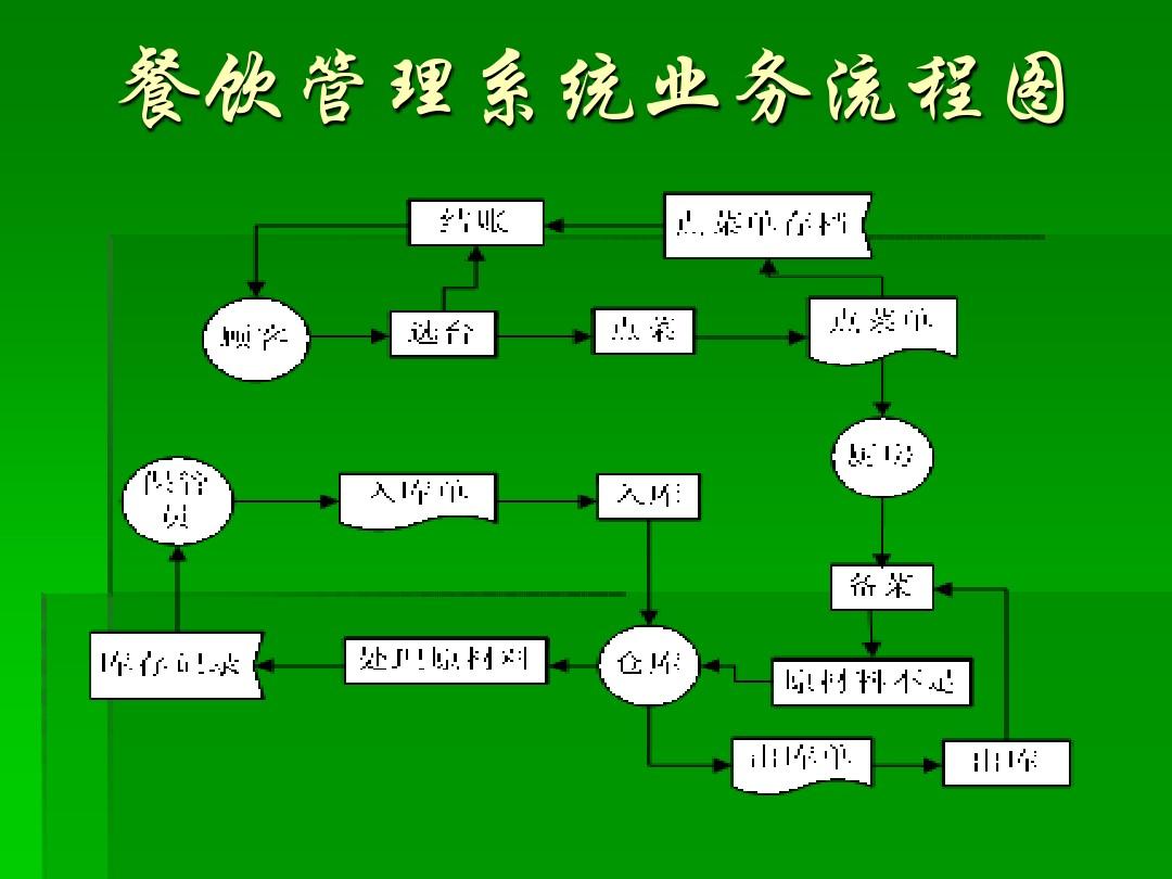 餐飲管理系統(tǒng)設(shè)計(jì)與實(shí)現(xiàn) 打造高效智能的餐飲企業(yè)